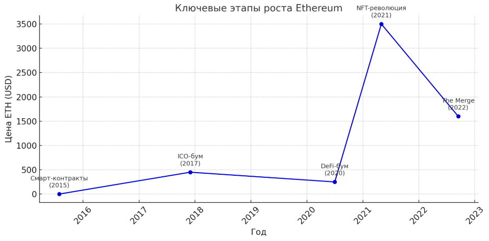 Ethereum’s evolution: from ICO engine to DeFi and NFT leader