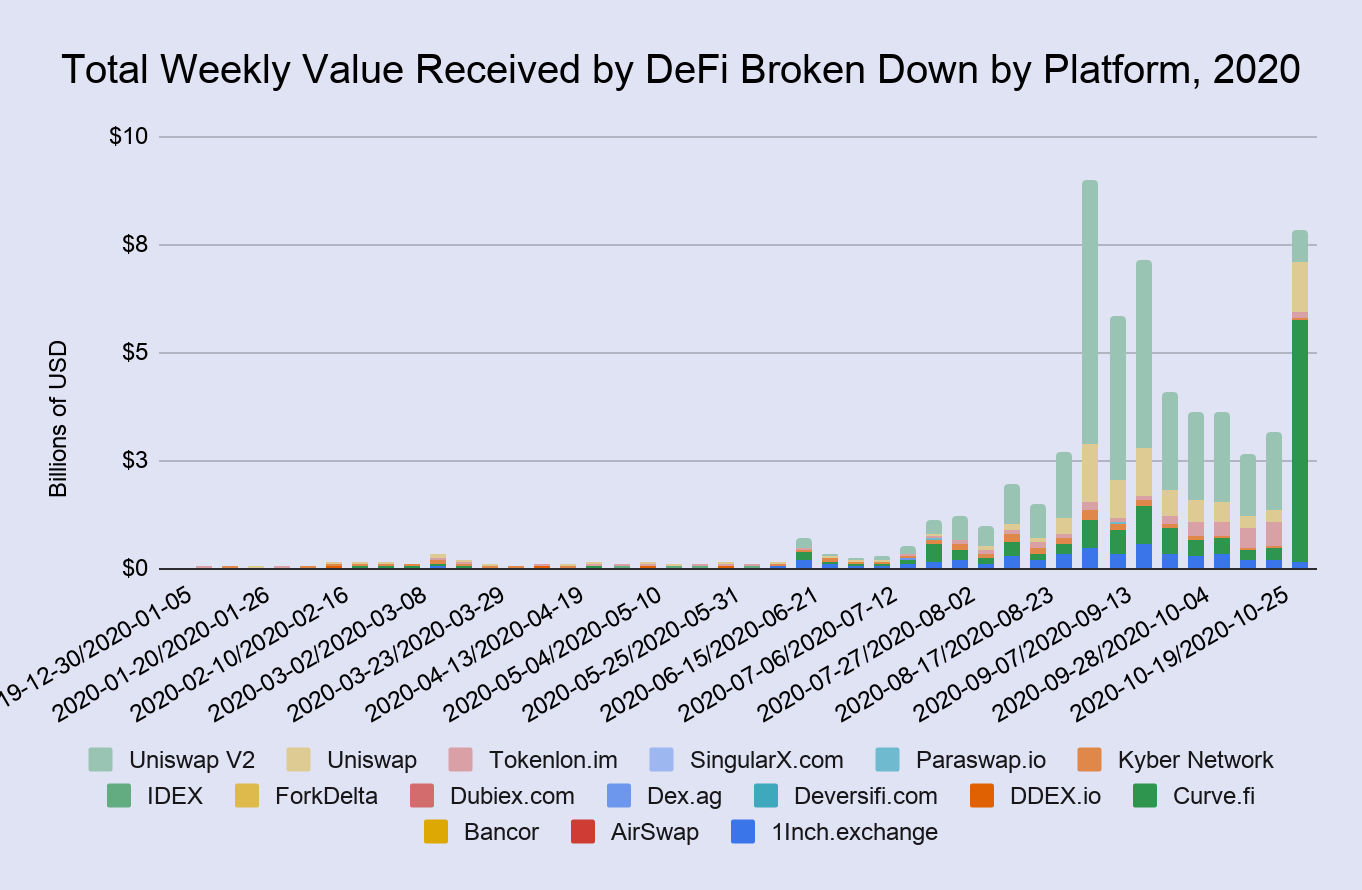 Volume of funds in the DeFi sector. Source: Chainalysis.