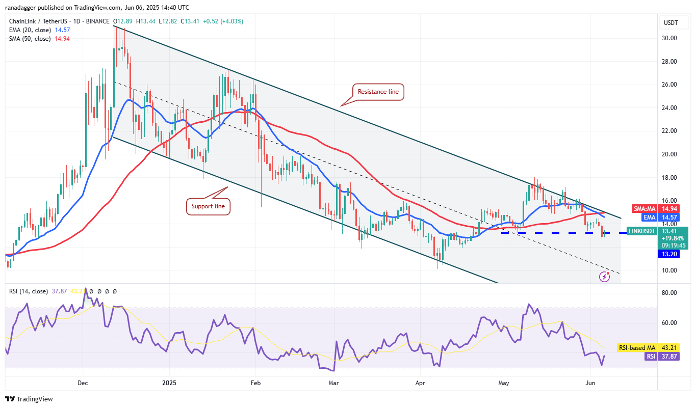 Дневной график LINK/USDT. Источник: TradingView