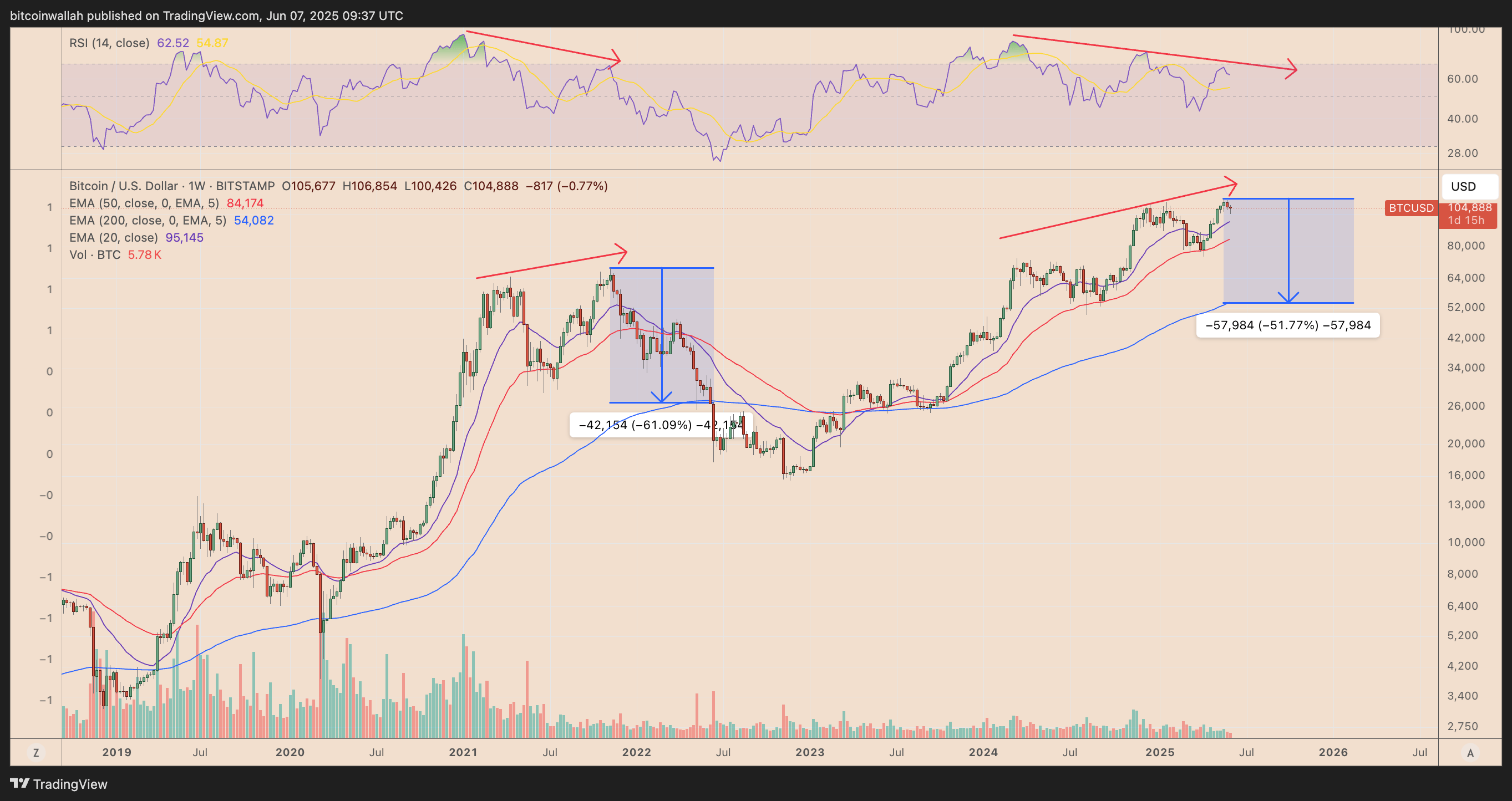 Недельный график BTC: дивергенция RSI и исторические уровни