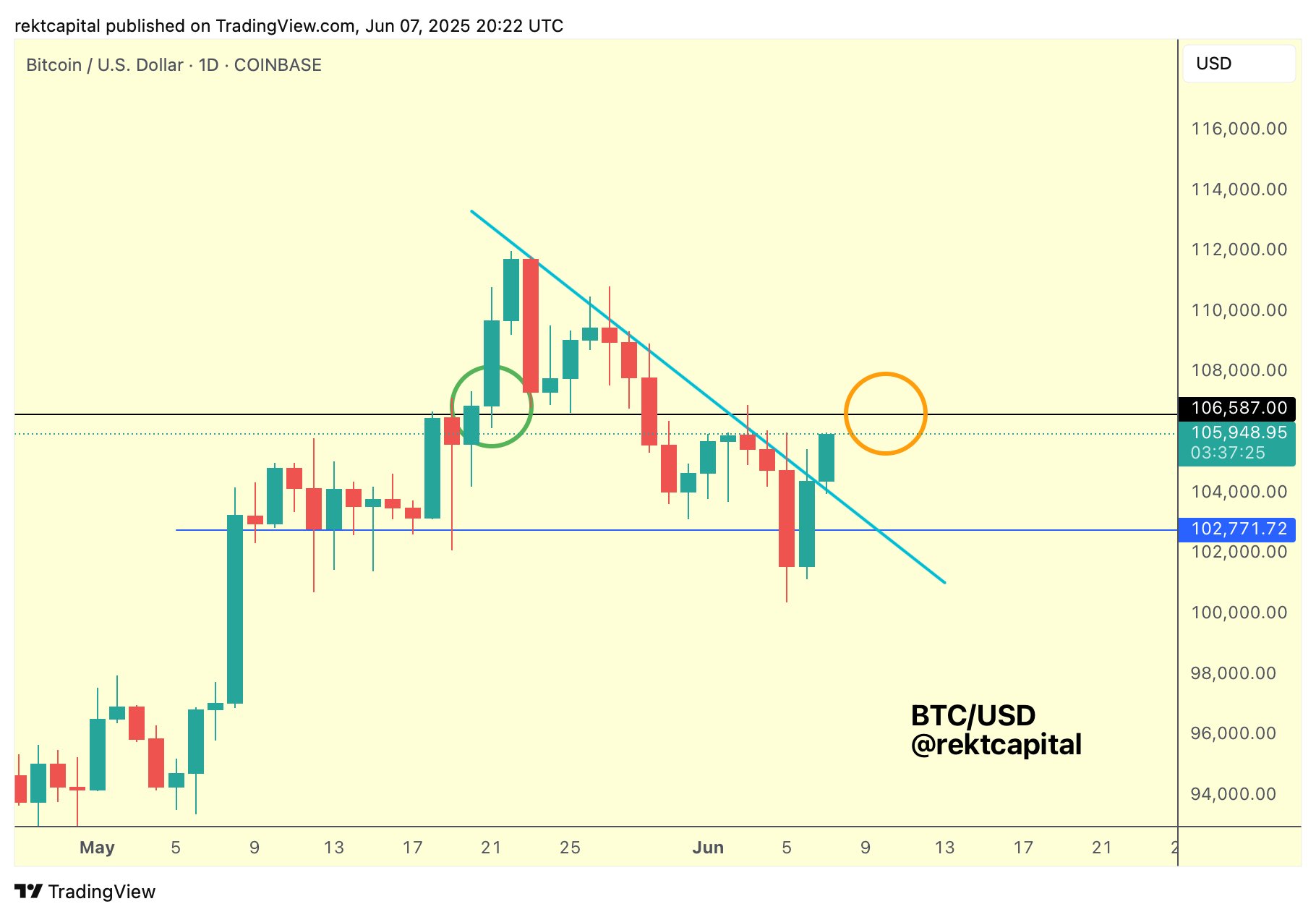 BTC/USD 1-day chart. Источник: Rekt Capital/X