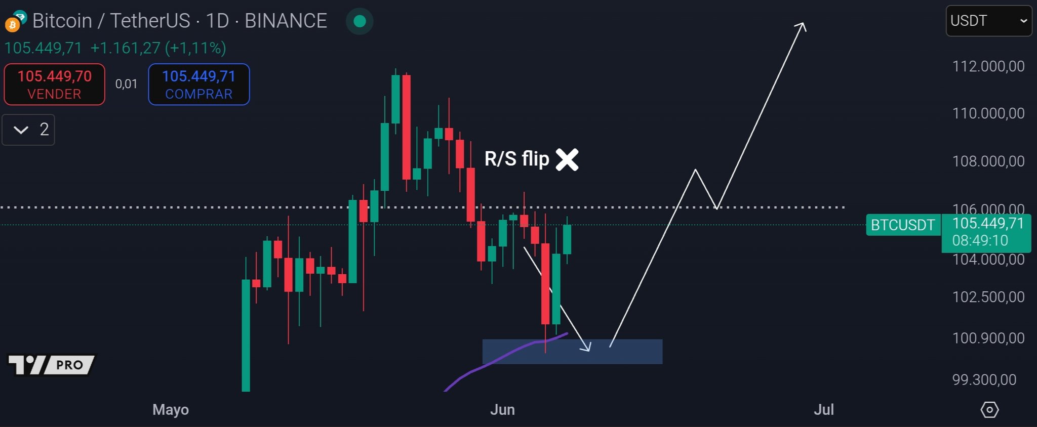BTC/USDT 1-day chart. Источник: Cas Abbe/X