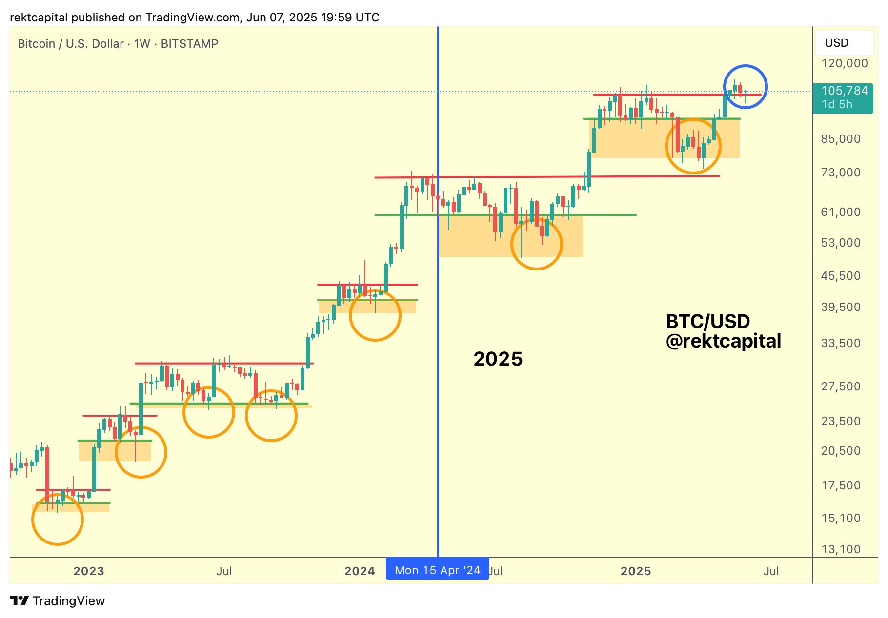 Rekt Capital также выделяет отметку 104 400$