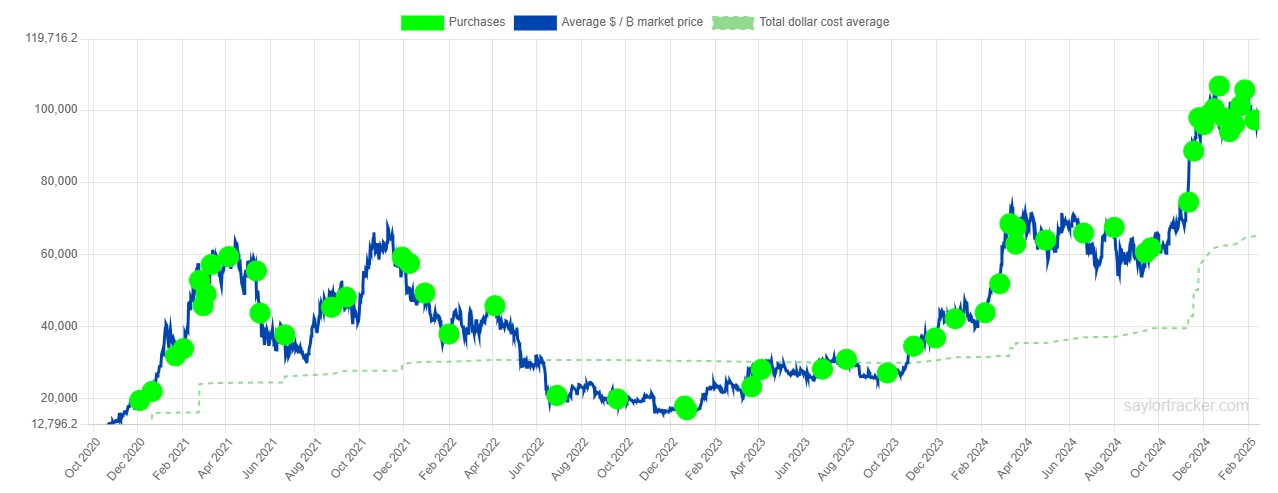 Strategy: баланс BTC достигает новых максимумов