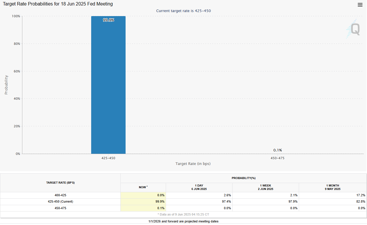 Вероятности целевых процентных ставок ФРС. Источник: инструмент FedWatch от CME Group 