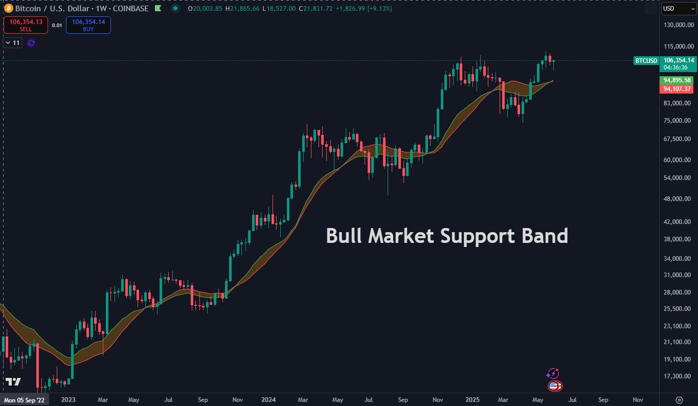 Недельный график BTC/USD. Источник: Daan Crypto Trades 