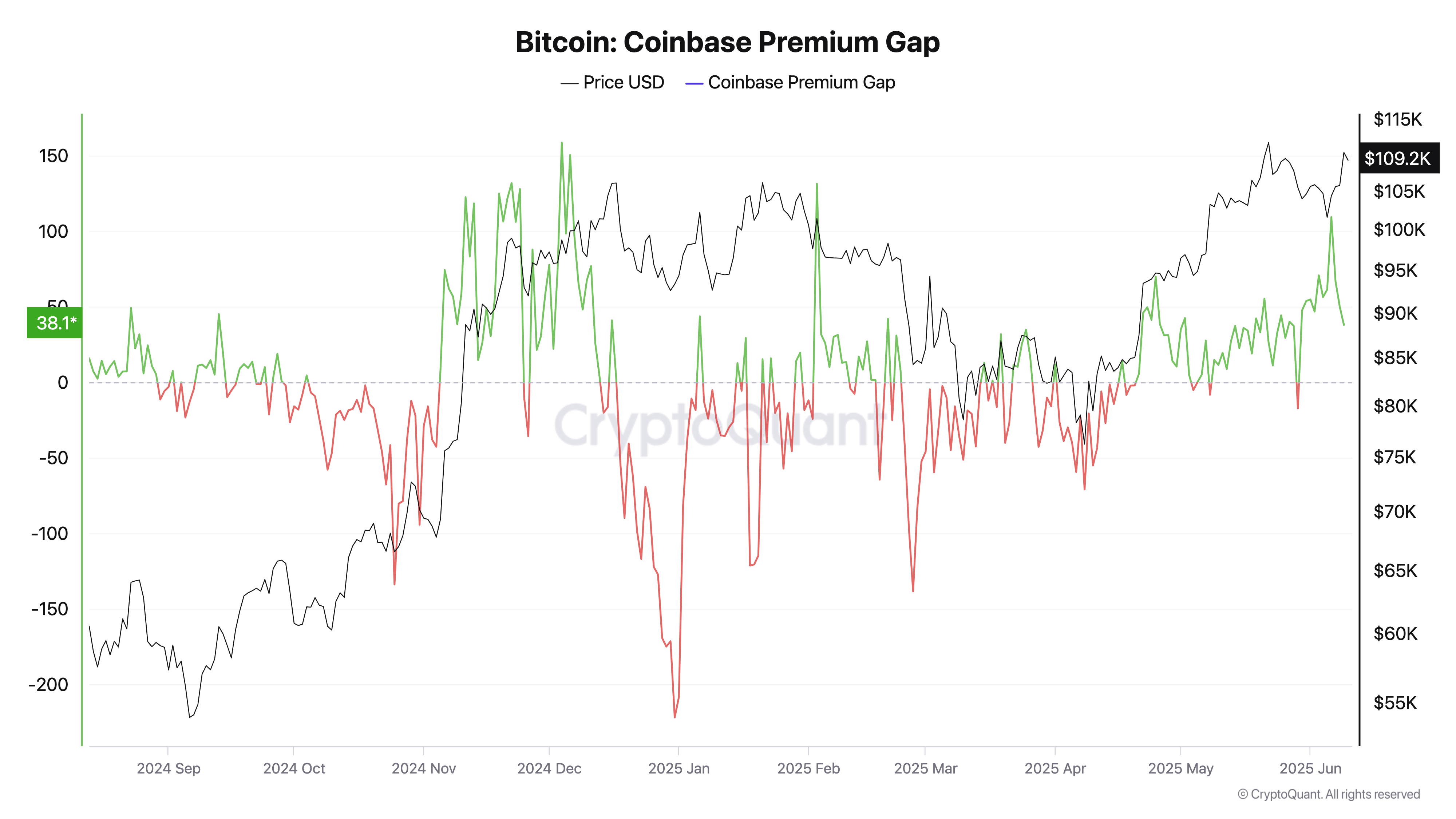 Динамика Coinbase Premium 2025