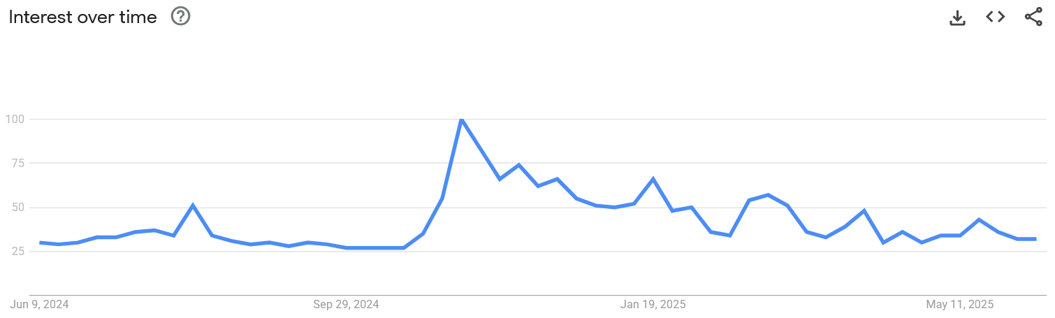 Google Trends: розничный интерес к биткоину остаётся низким. Интерес к поиску «Биткоин» в Google за последние 12 месяцев. Источник: Google Trends