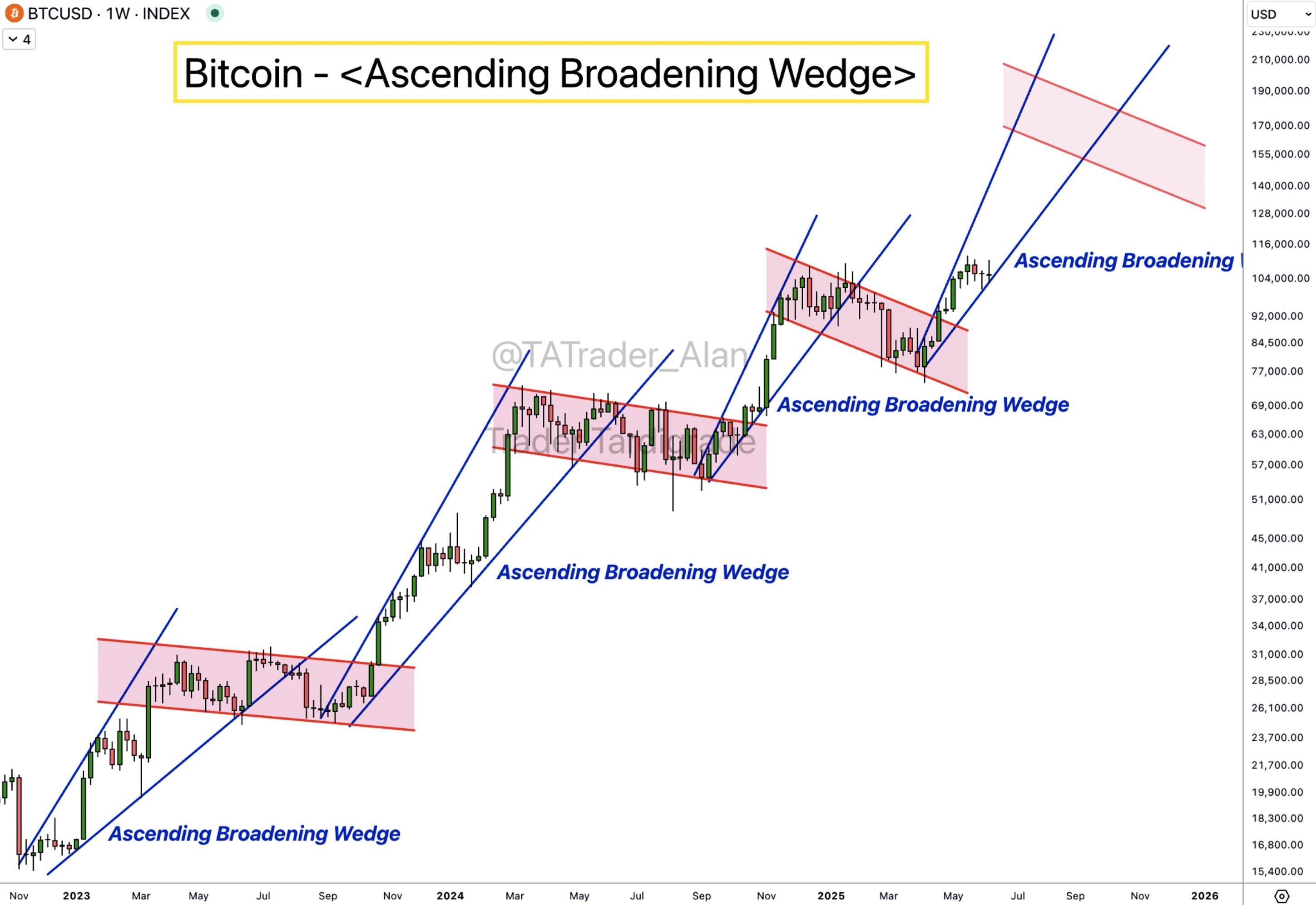 BTC/USD 1-недельный график 