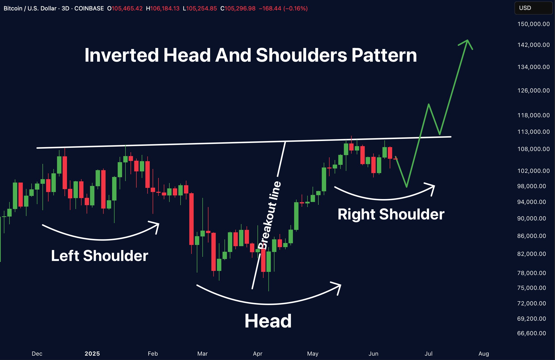 BTC/USD 1-недельный график. Источник: Trader Tardigrade/X