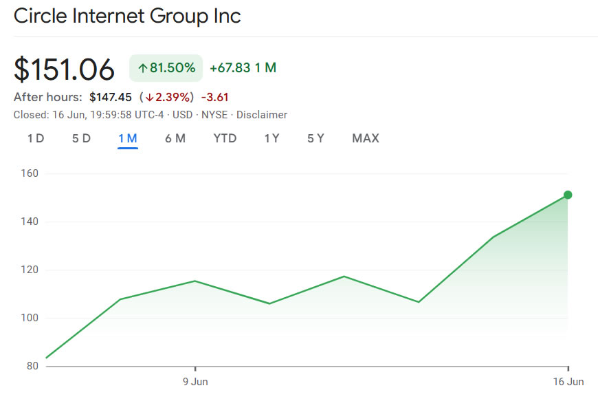 Динамика акций Circle после IPO