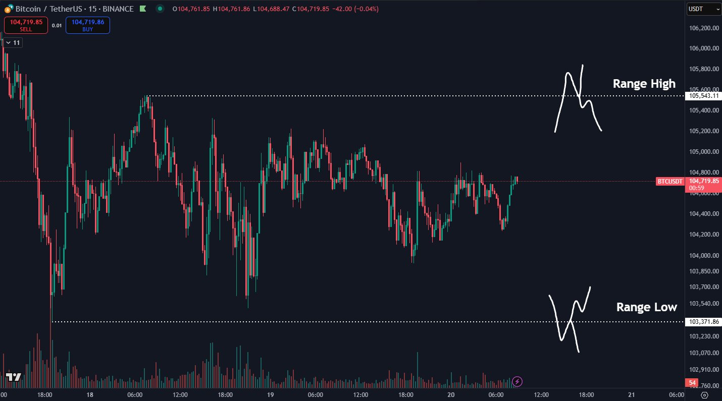 15-минутный график BTC/USDT. Источник: Даан Крипто Трейдс/X 