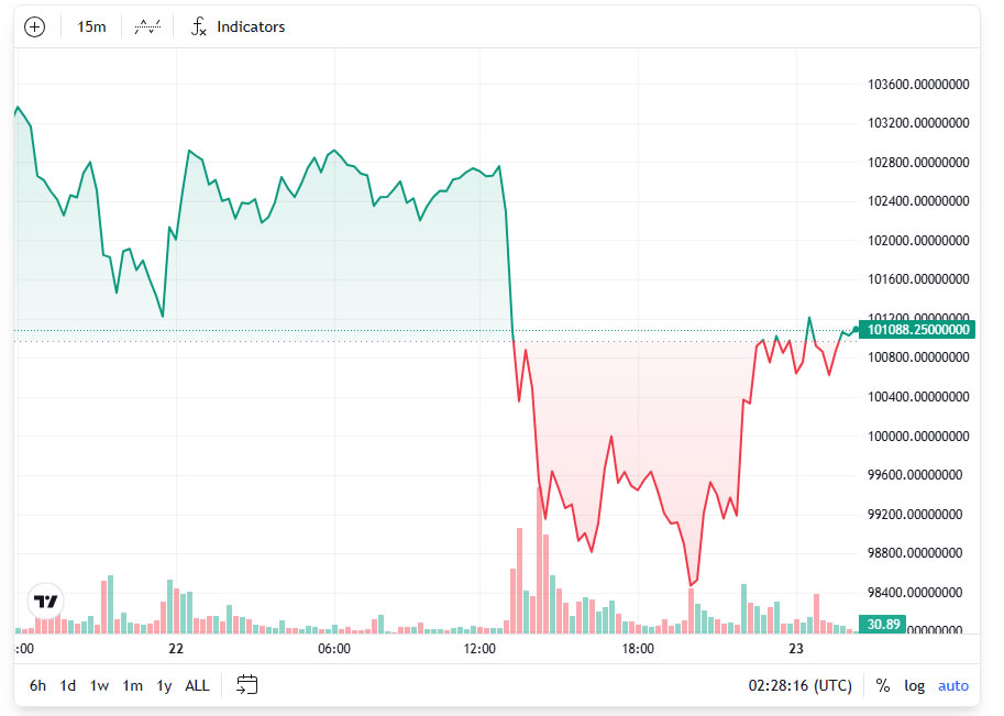 Институциональные игроки удерживают бычий настрой на рынке биткоина