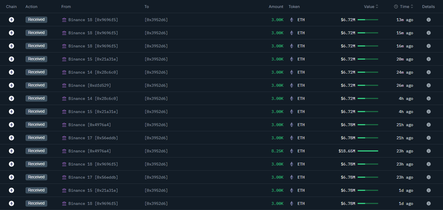 Кошелёк кита «0x395». Источник: Onchain Lens