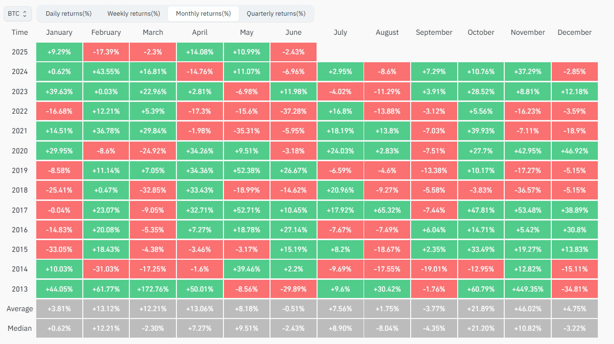 June: Historically second-worst month for BTC