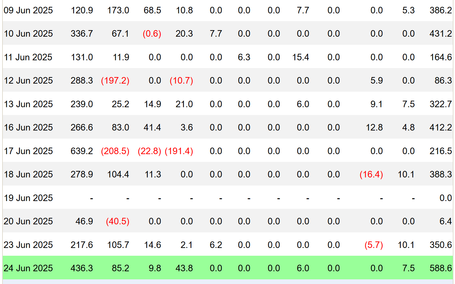 Bitcoin ETF в США: 11 дней подряд чистых притоков капитала