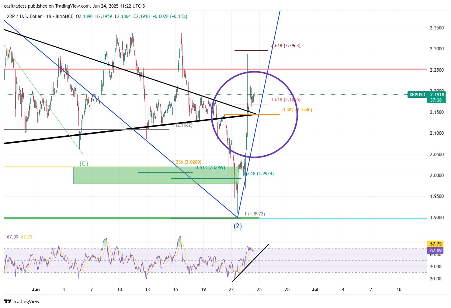 Часовой график XRP/USD. Источник: CasiTrades 