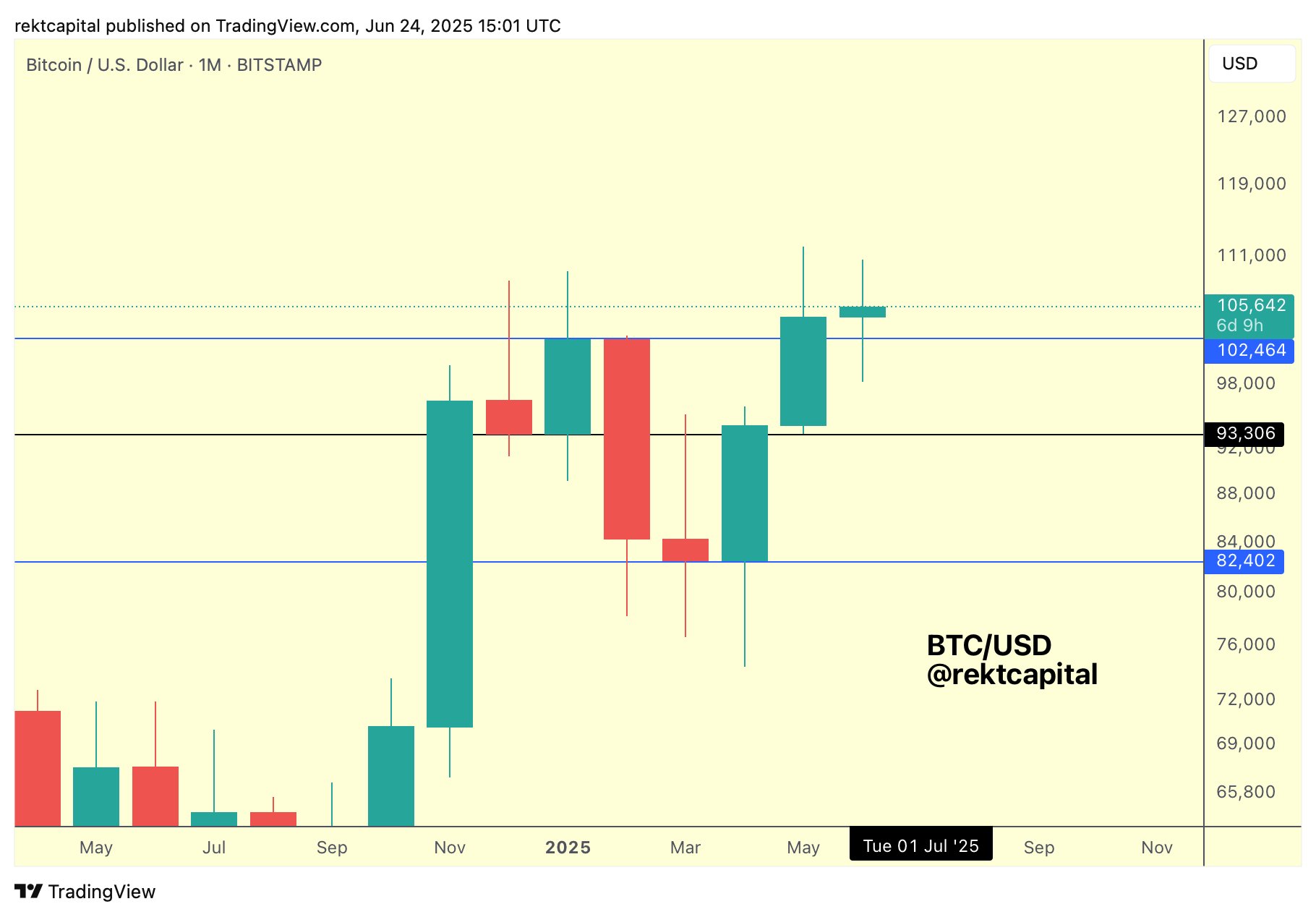 BTC/USD monthly chart: Key support and resistance levels for bulls and bears