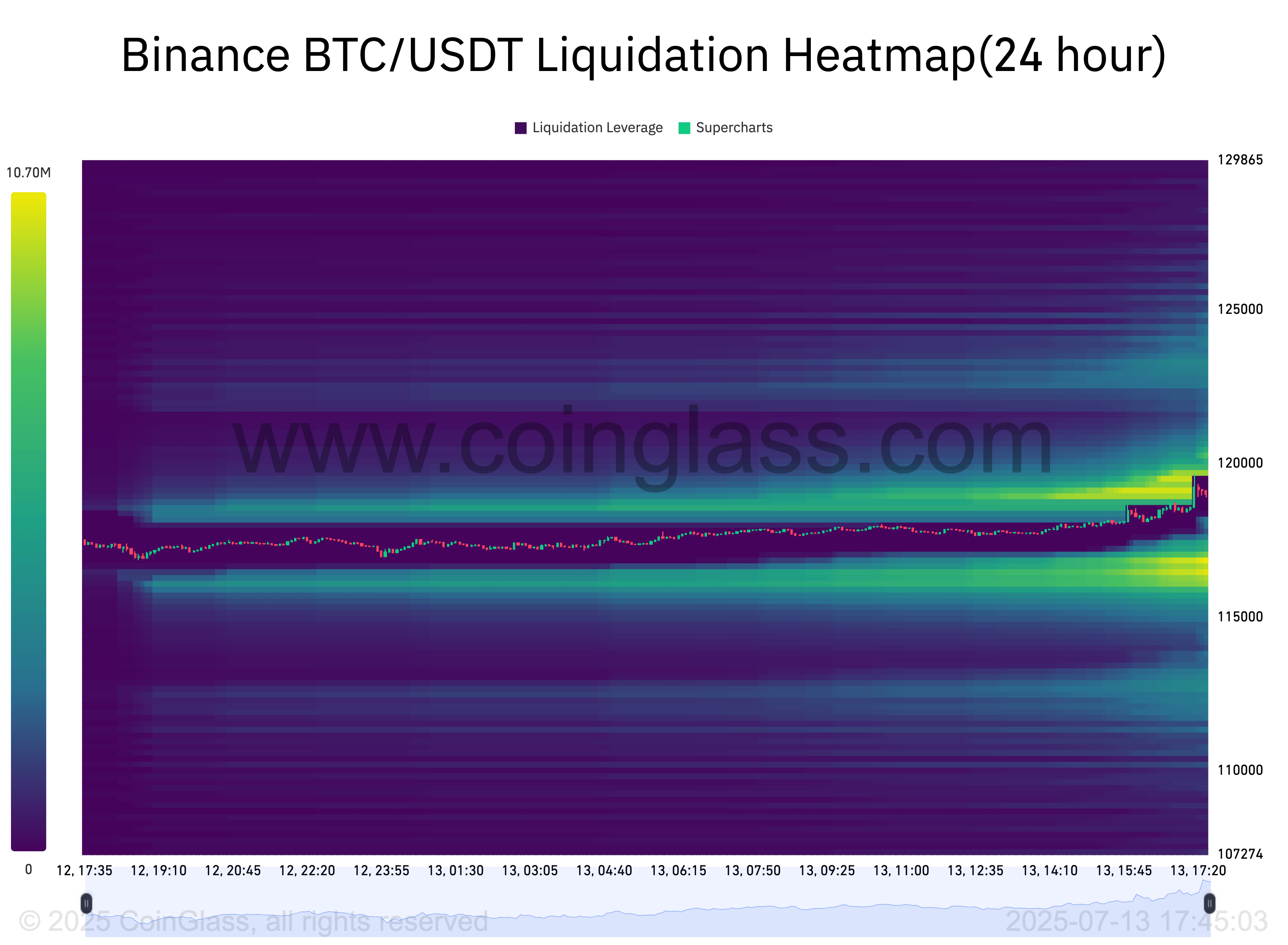 Тепловая карта ликвидаций BTC/USD на Binance. Источник: CoinGlass