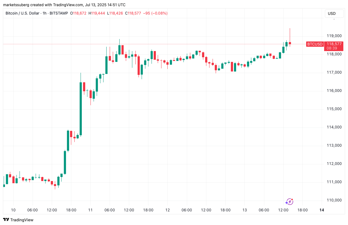 Биткоин достигает нового исторического максимума выше 119 000$