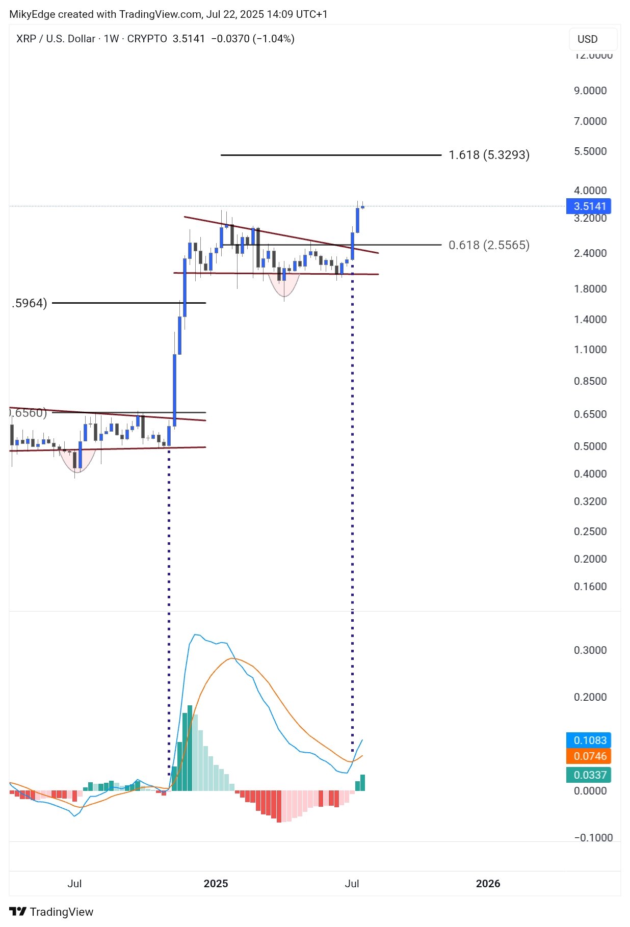 Недельный график цены XRP/USD.