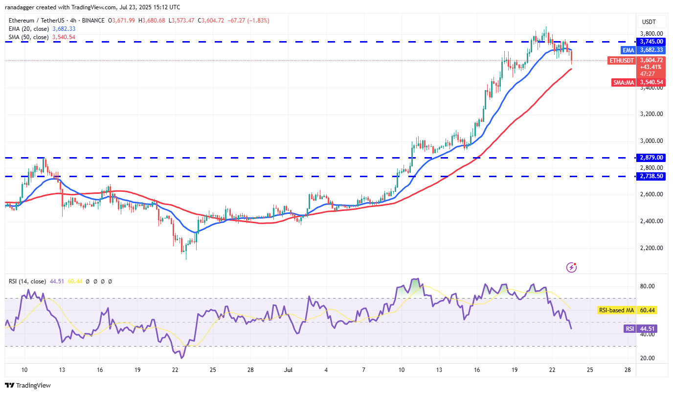 4-часовой график ETH/USDT