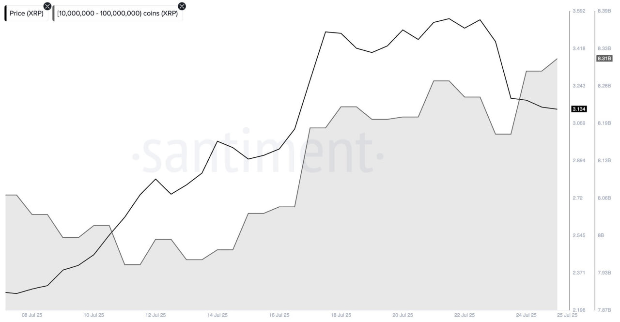 Предложение по адресам, владеющим от 10 до 100 млн XRP 