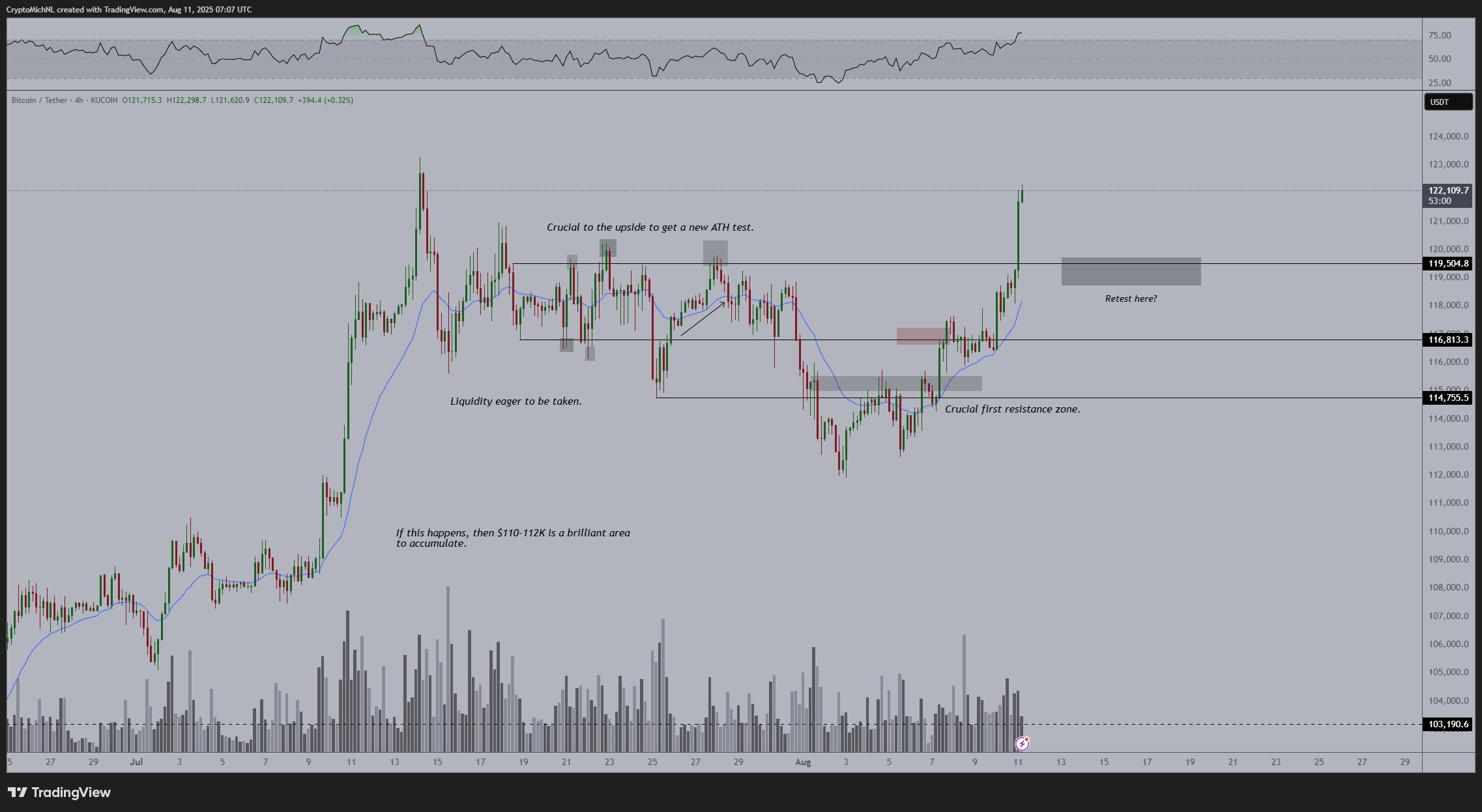 BTC/USDT four-hour chart with RSI data.