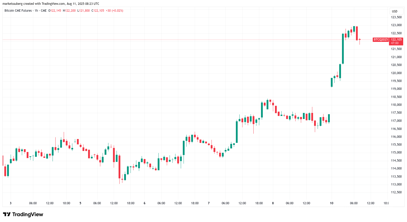 New CME gap near $117K