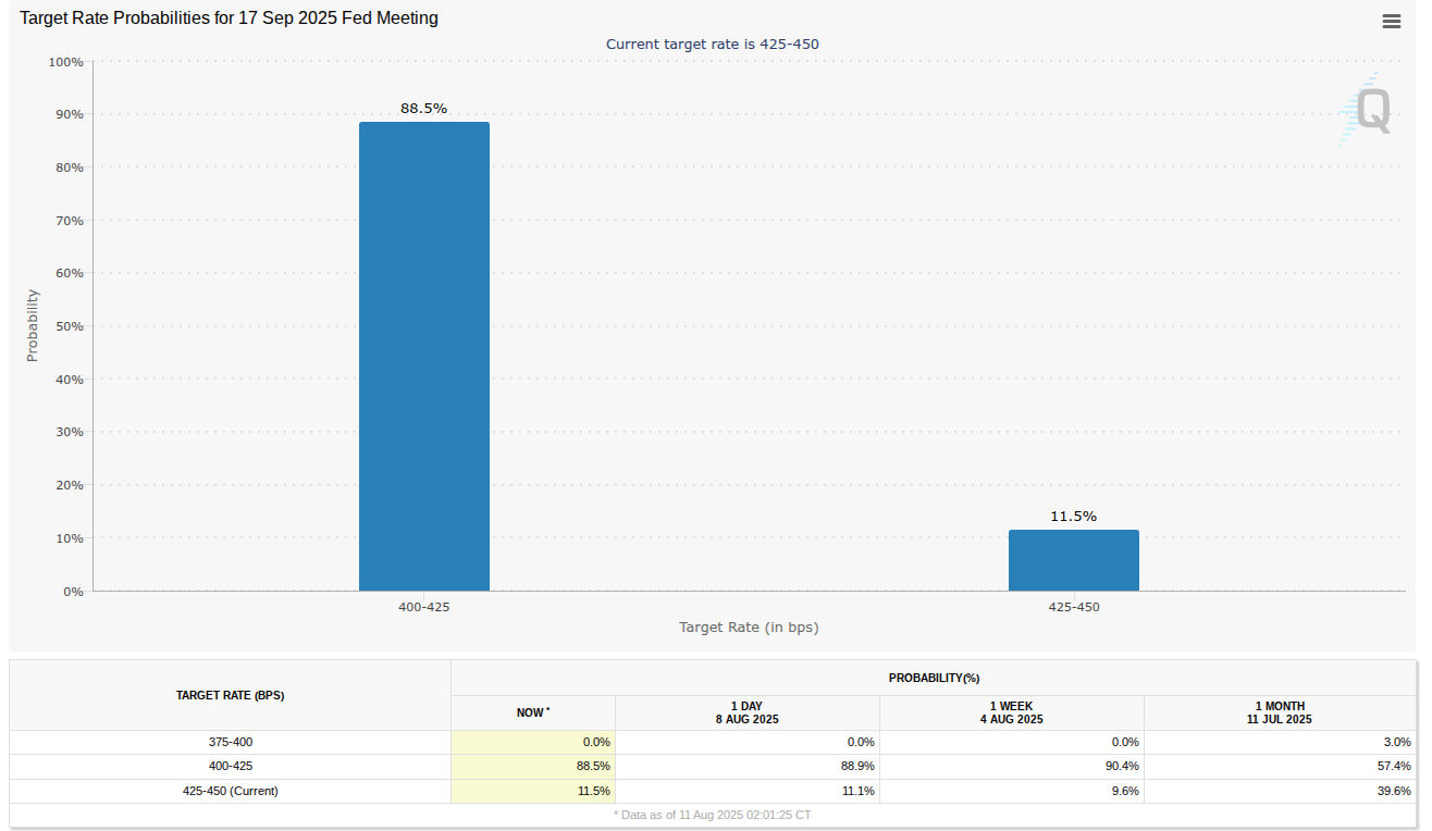Markets price September cut