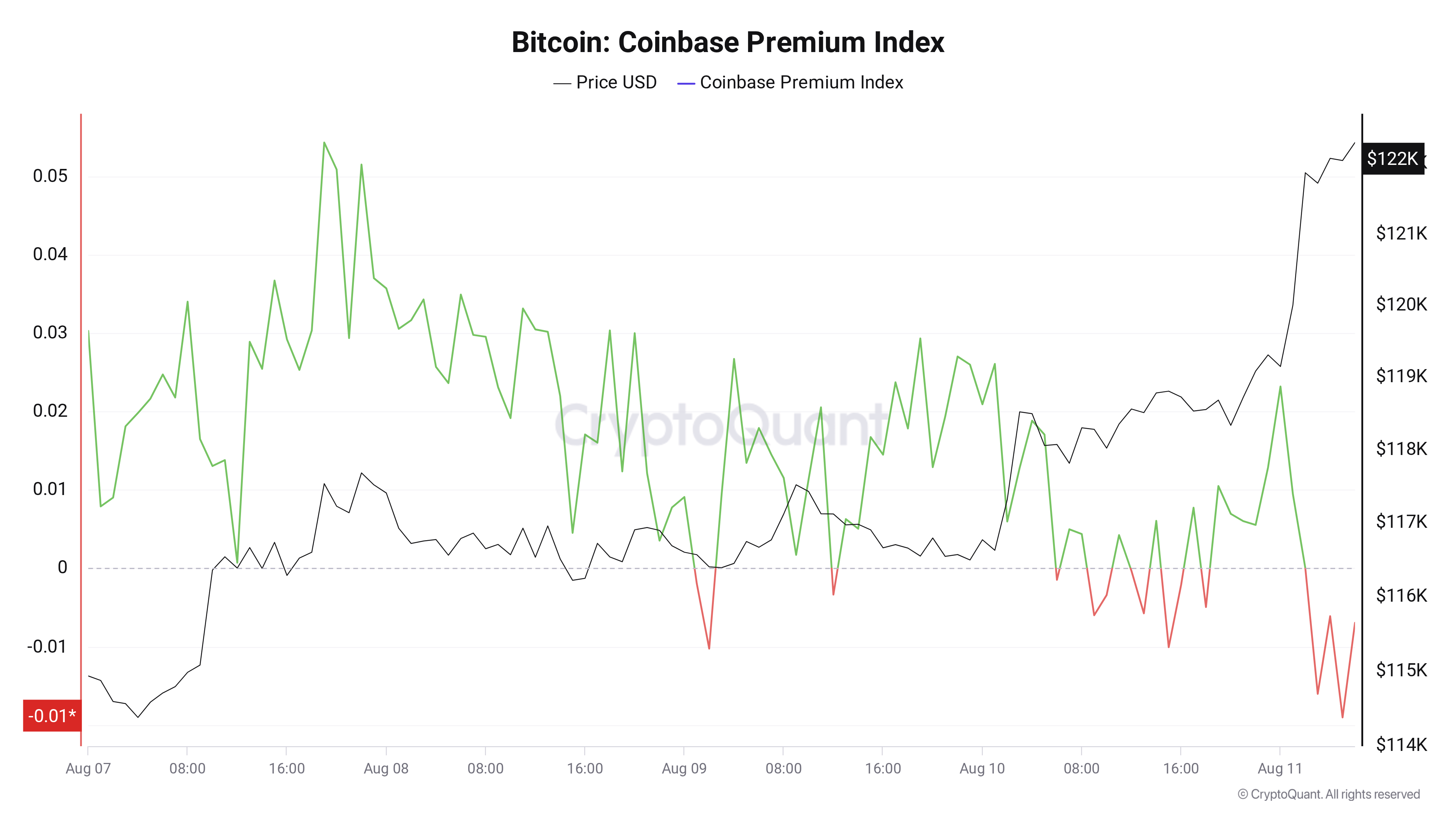 Bitcoin Coinbase Premium Index