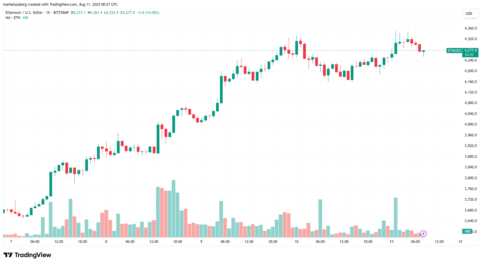 ETH/USD one-hour chart with volume data