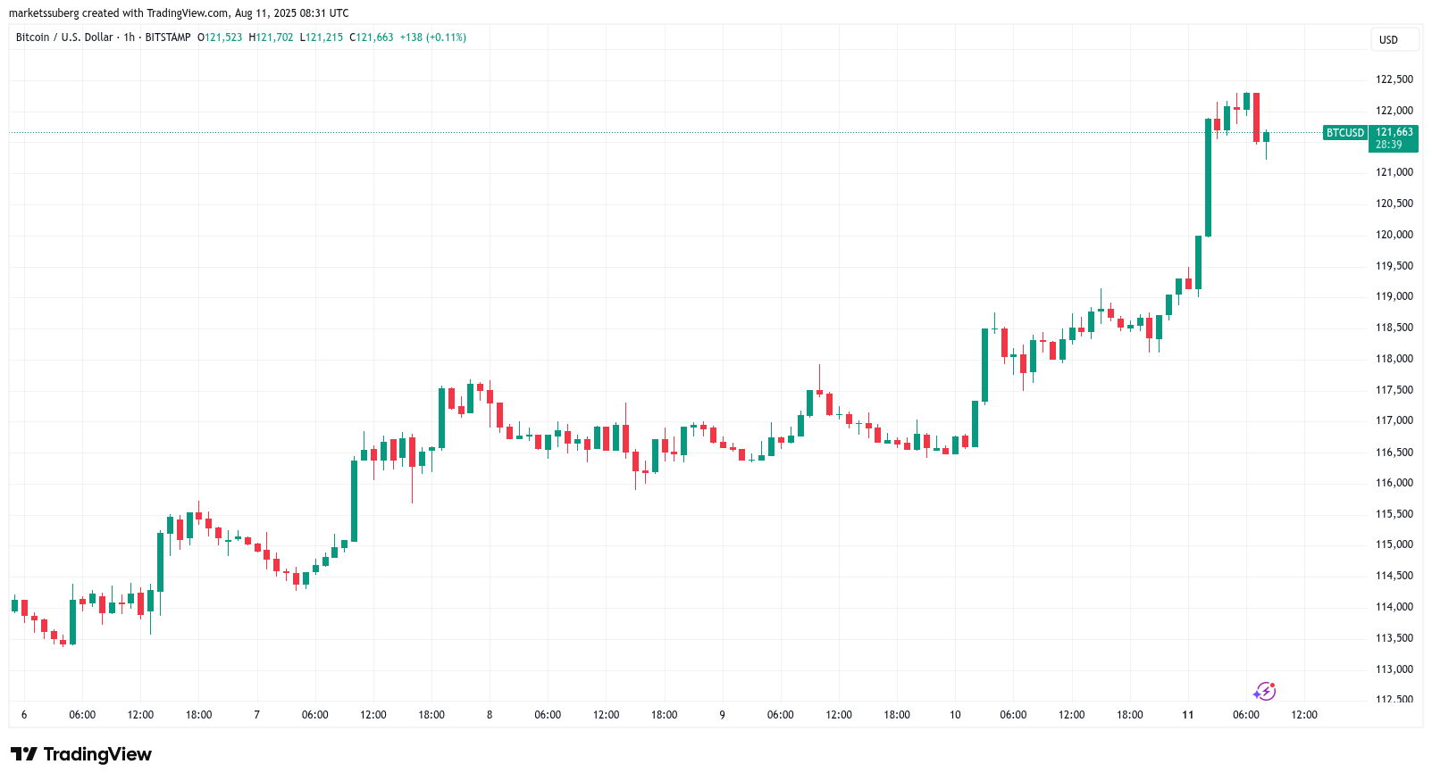 Weekend push into $122K zone