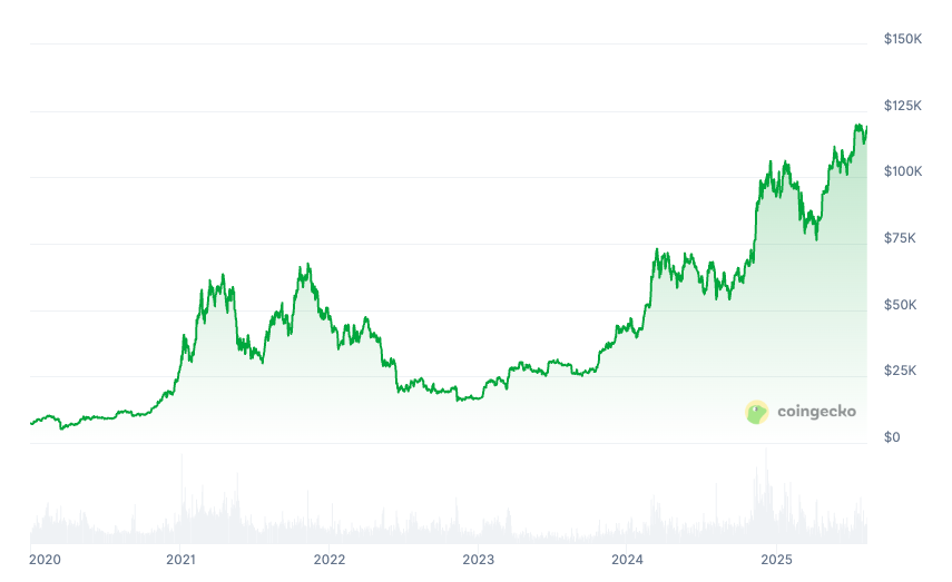 Bitcoin price chart since 2020