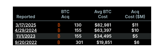 The four smallest Bitcoin purchases by Strategy (both by BTC volume and dollar value).