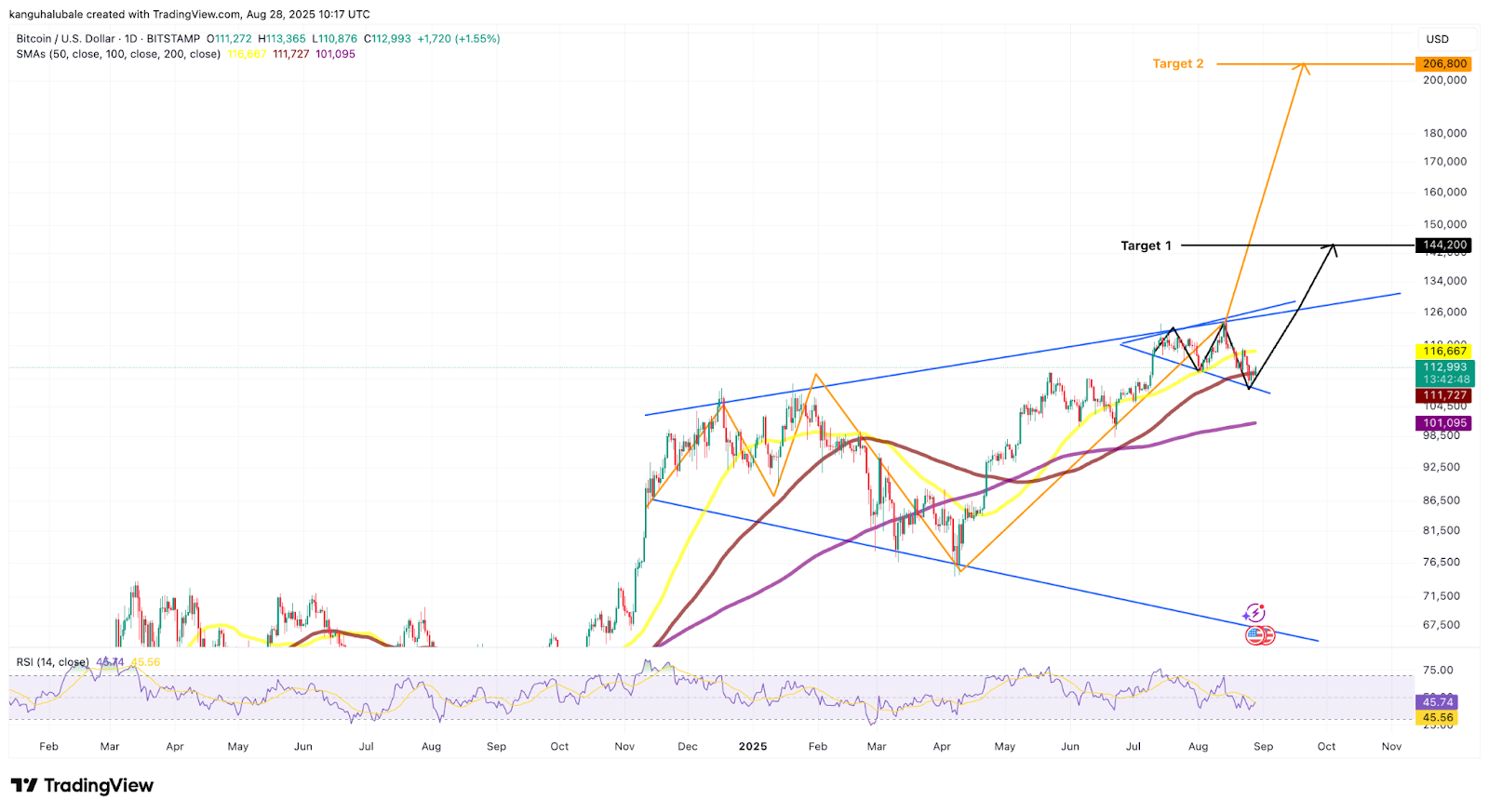 Bitstamp BTC/USD daily chart.