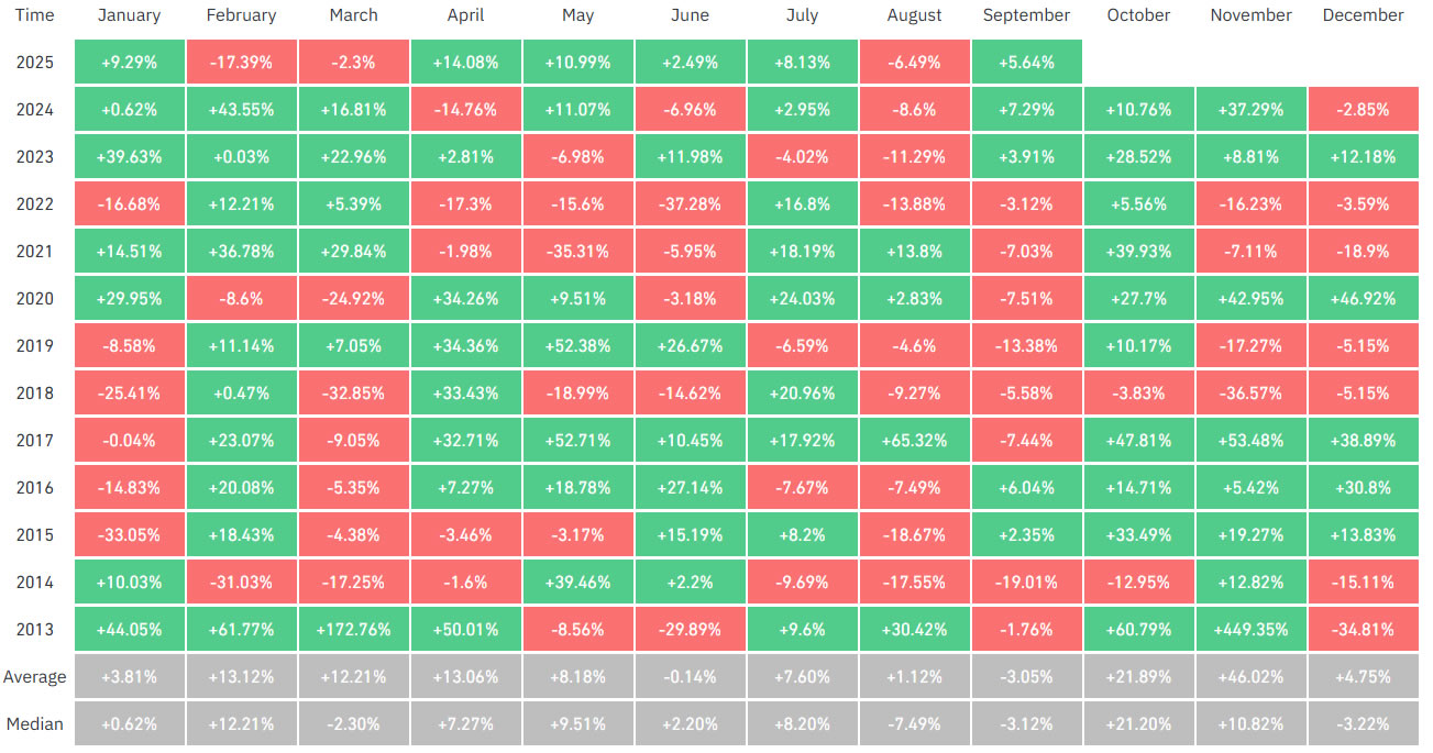 10 out of 12 Octobers have been bullish.