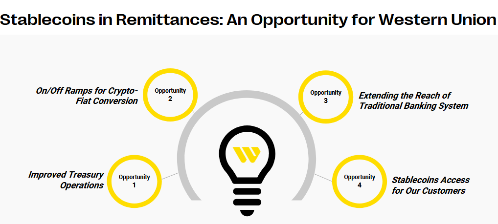 Western Union processes around 70 million 