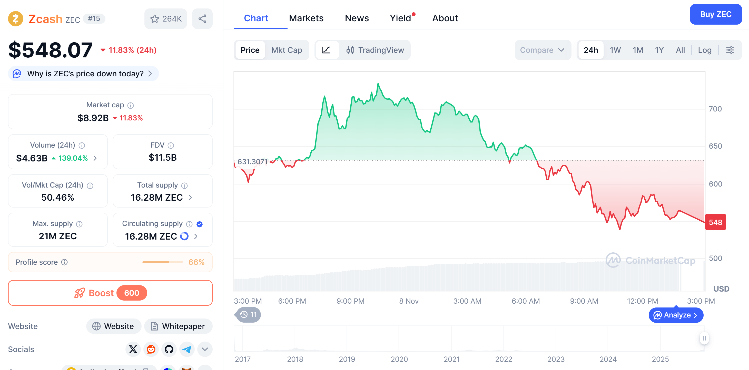ZEC corrects after major rally