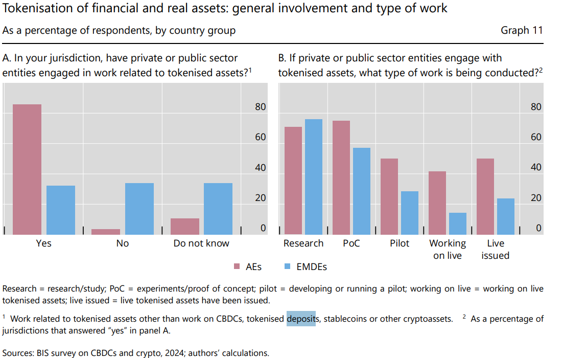 Financial institutions exploring tokenized deposits