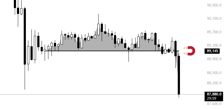 “In 6 months we have filled all CME gaps,” trader Killa noted in a comment on X.