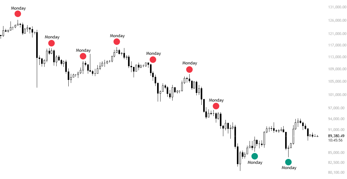 BTC/USD chart with highlighted Mondays. Source: Killa/X