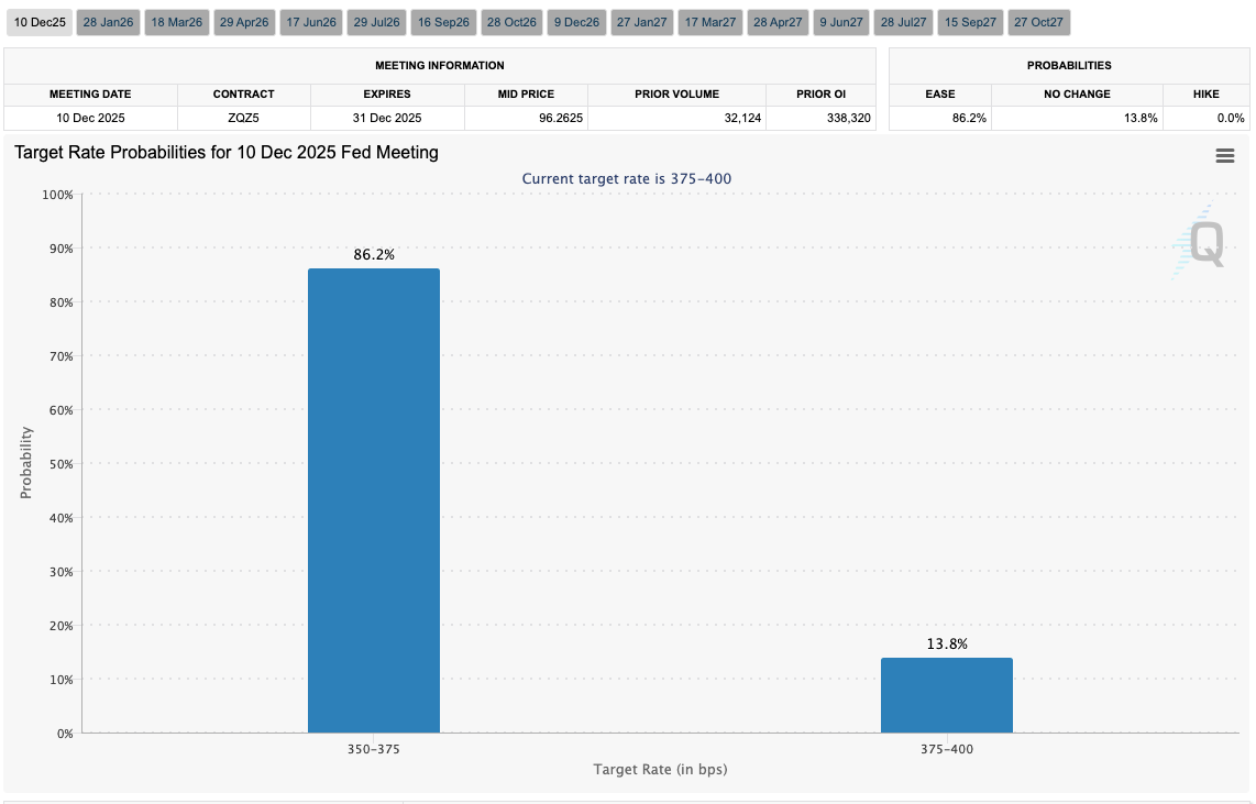Вероятность достижения целевой ставки ФРС на заседании FOMC 10 декабря (скриншот). Источник: CME Group 
