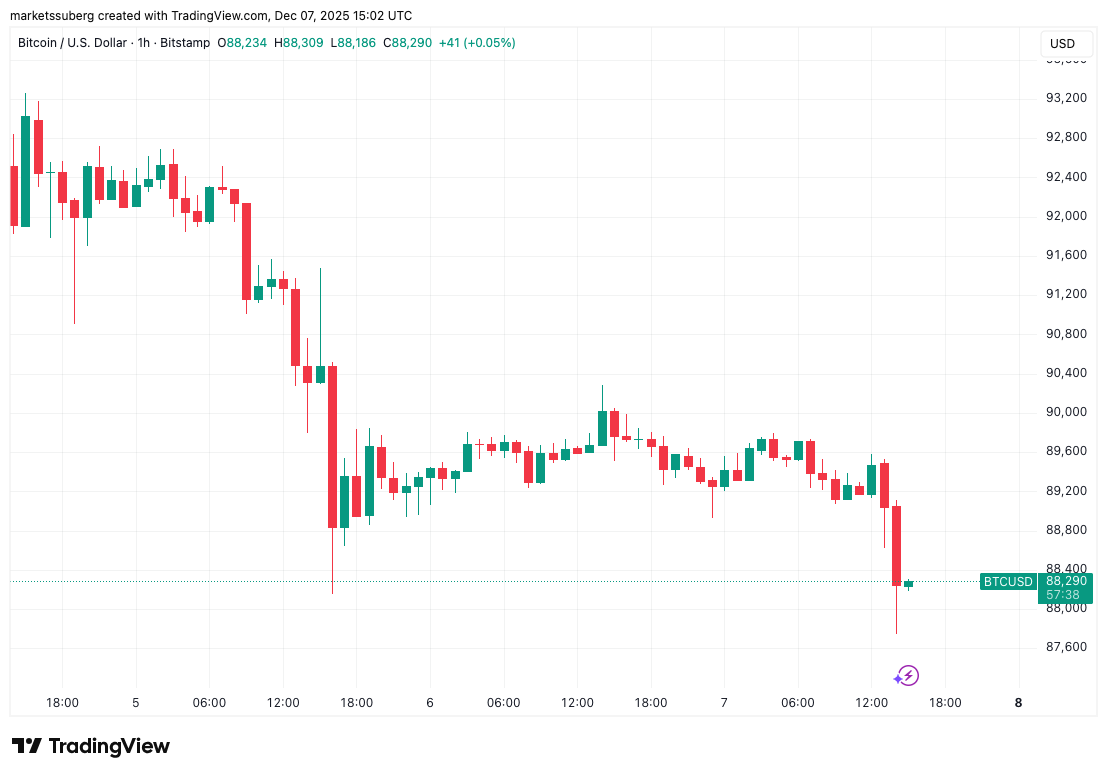 Hourly chart of BTC/USD. Source: TradingView