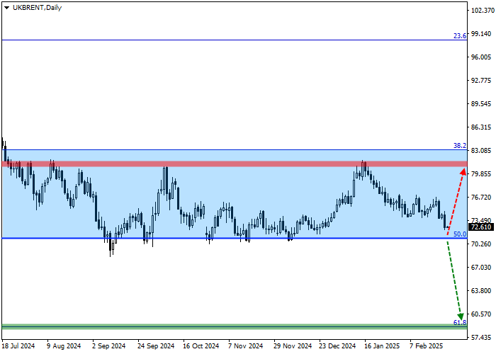 Brent Crude Oil: квартальный обзор