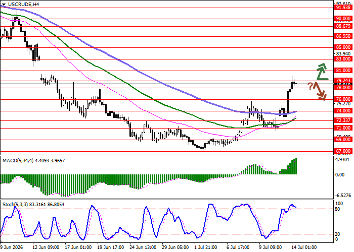 WTI Crude Oil chart