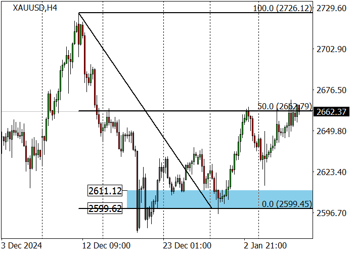 XAU/USD: инвесторы фиксируют прибыль на фоне низкой активности торгов