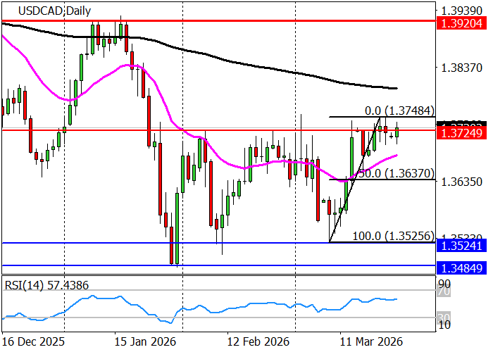 USD/CAD chart