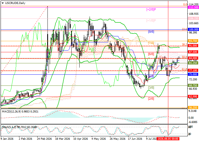 WTI Crude Oil chart