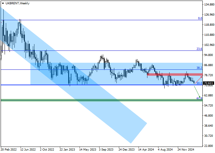 Brent Crude Oil: квартальный обзор